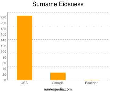 Surname Eidsness