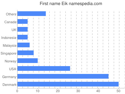 Given name Eik