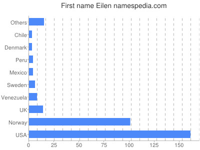 Given name Eilen
