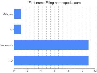 Given name Eiling