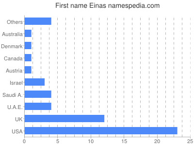 Given name Einas