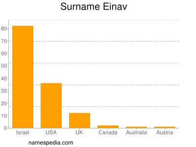 Surname Einav