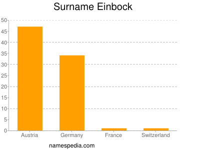 Surname Einbock