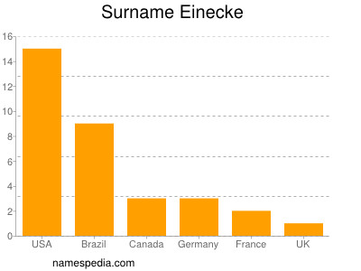 Surname Einecke