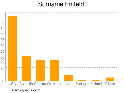 Surname Einfeld