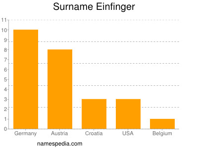 Surname Einfinger