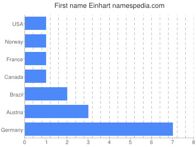 Given name Einhart