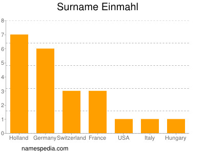 Surname Einmahl