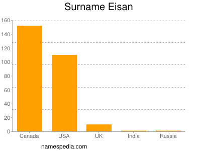 Surname Eisan