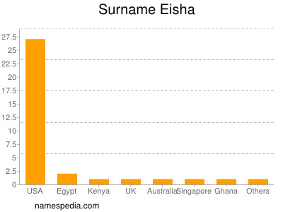 Surname Eisha