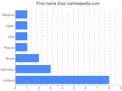 Given name Eiso