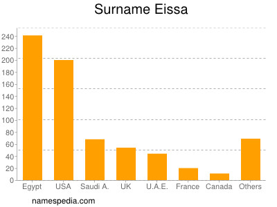 Surname Eissa