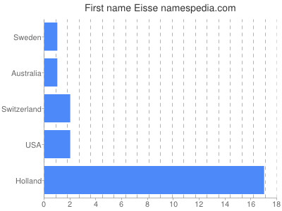 Given name Eisse