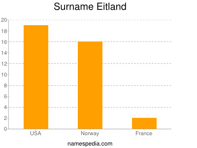 Surname Eitland