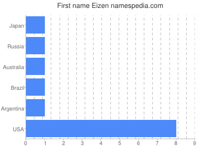 Given name Eizen