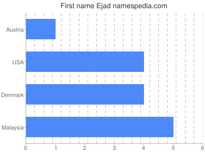 Given name Ejad