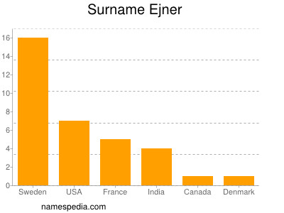 Surname Ejner