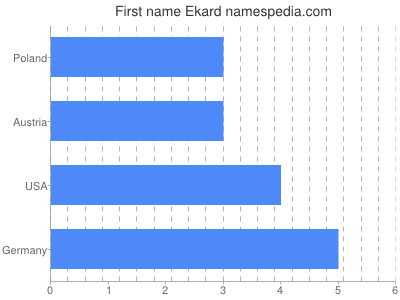 Given name Ekard
