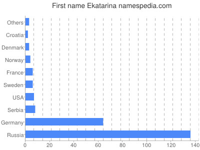 Given name Ekatarina