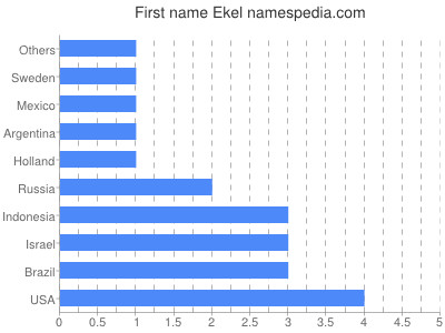 Given name Ekel