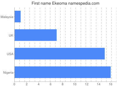 Given name Ekeoma