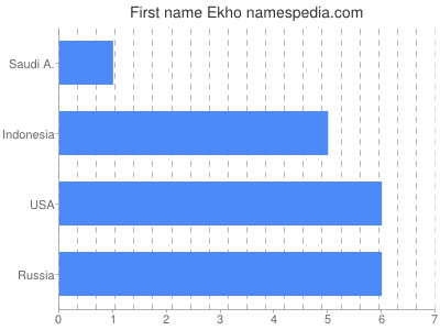 Given name Ekho