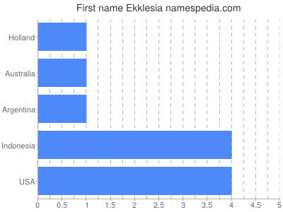 Given name Ekklesia