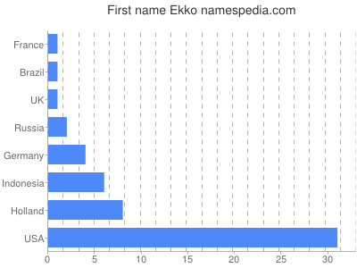 Given name Ekko