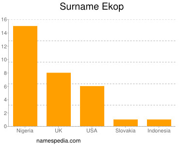 Surname Ekop