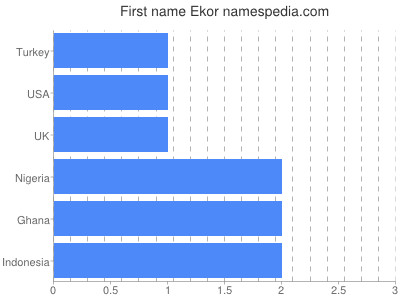 Given name Ekor