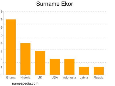 Surname Ekor