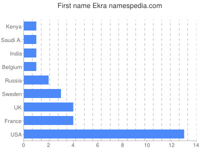 Given name Ekra