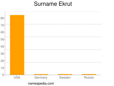 Surname Ekrut