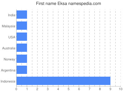 Given name Eksa