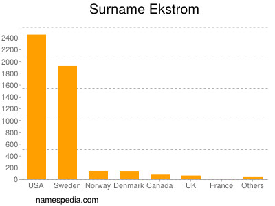 Surname Ekstrom