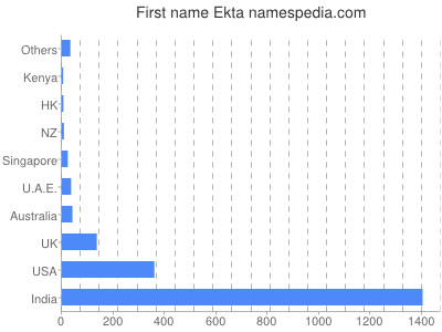 Given name Ekta