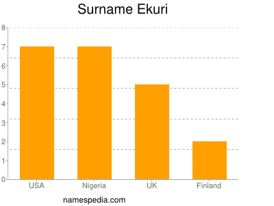 Surname Ekuri