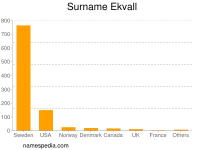 Surname Ekvall