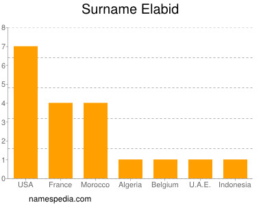 Surname Elabid