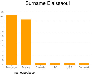 Surname Elaissaoui