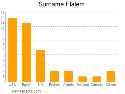 Surname Elalem