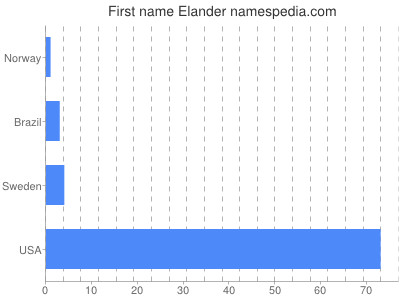 Given name Elander