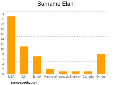 Surname Elani
