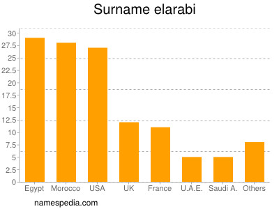 Surname Elarabi