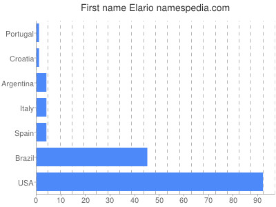 Given name Elario