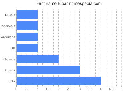 Given name Elbar