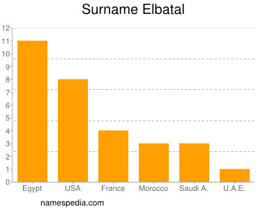 Surname Elbatal