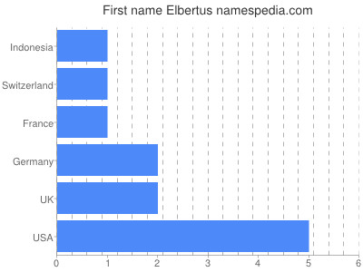 Given name Elbertus