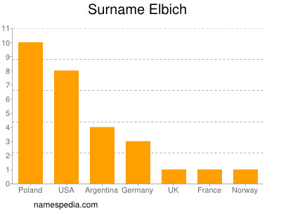 Surname Elbich