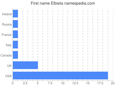 Given name Elbieta